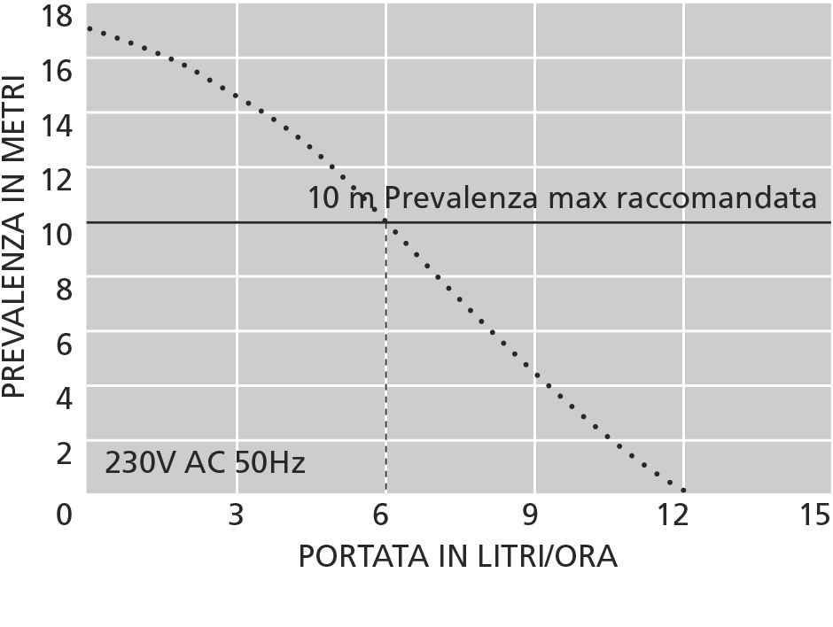 MINI ORANGE - Pompa scarico condensa Aspen 12lt/h con prevalenza zero